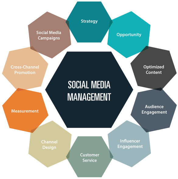 Best Social Media Account Management – Expert Social Media Marketing Agency in Jeddah