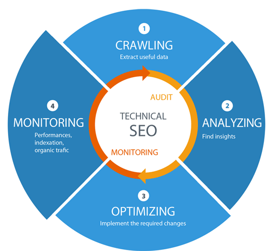 Best Technical SEO Services to Improve Website's Organic Performance in Jeddah for Website Optimization