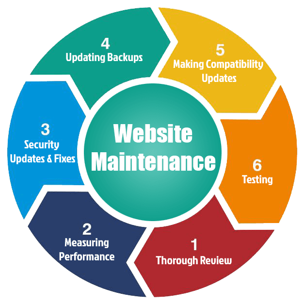 Reliable Website Maintenance & Support Services in Jeddah for Secure and Fast Websites