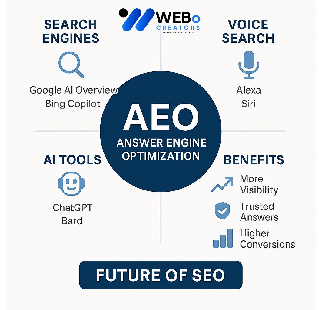 AEO – Answer Engine Optimization: AI-Driven Search Optimization Service in Jeddah