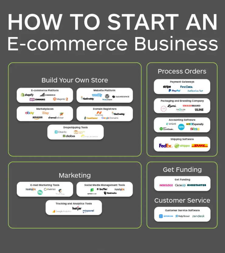 Dropshipping ecommerce store Jeddah 2026 online business setup and Presence
