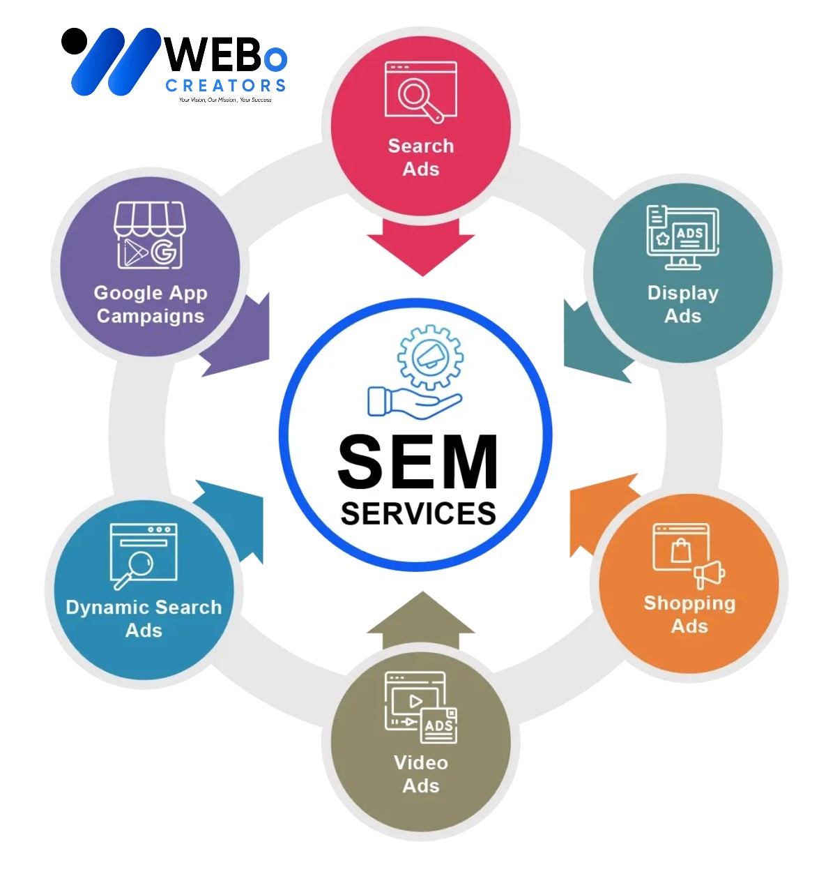 SEM services in Jeddah 2026 | Google Ads expert marketing